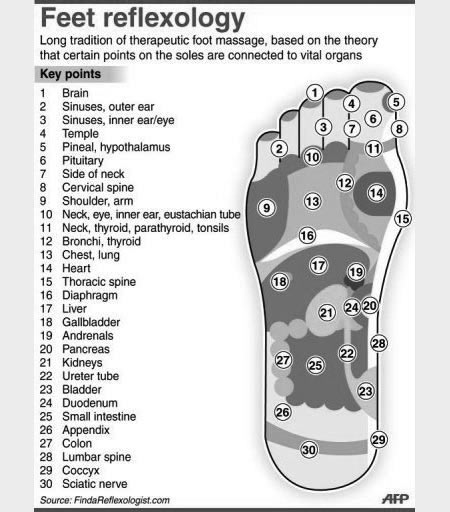 Feet Reflexology