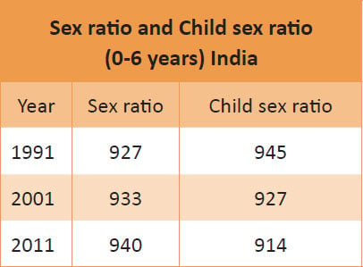 Male Vs Female Ratio In India 2011