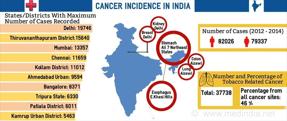 Cancer Prevalence Statistics - India