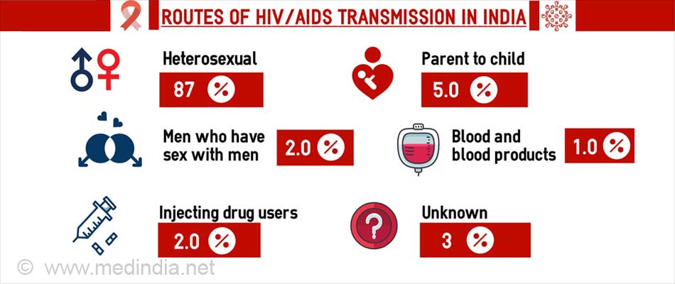 HIV/AIDS Statistics of India