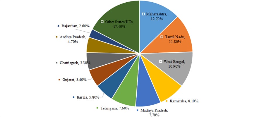 State UT Wise Major Percentage Share of Suicides in India