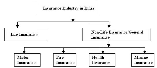general insurance is also known as non life insurance in