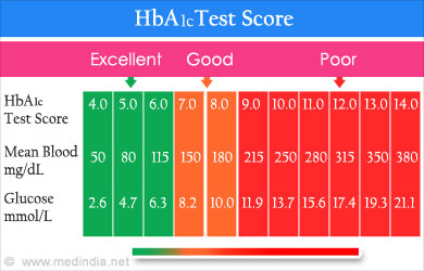What information does the HbA1c test provide?