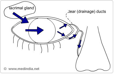 Watery Eyes Causes in Bulgaria