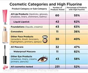 Beauty Products may Render Toxicity to Health