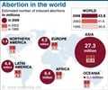 Abortion in the World