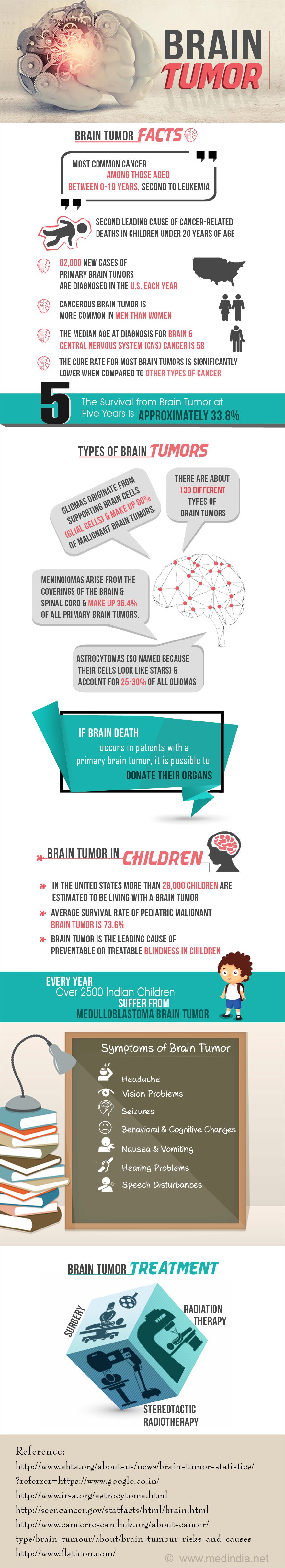 Infographic on Brain Tumor