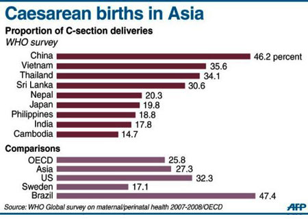 Caesarean Births In Asia