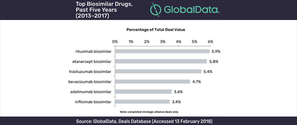 Top Biosimilar Drugs, Past Five Years (20132017)