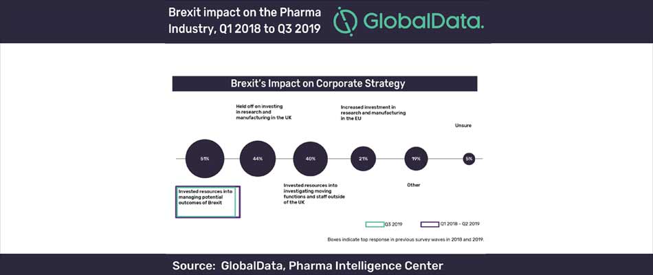 Brexit's Impact on the Pharma Industry, Q1 2018 to Q3 2019