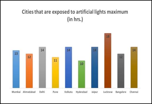 Cities that are Exposed to Artificial Lights Maximum (In hrs.)