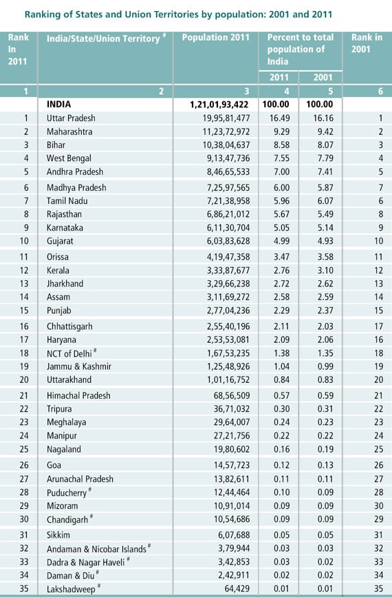 Population Chart Of Indian States