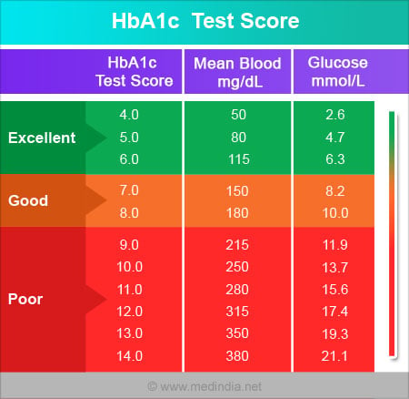 Diabetes Sugar Levels Chart Canada