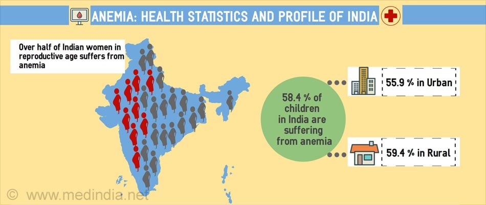Health Statistics on Anemia in India