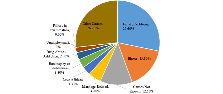 Percentage Share of Various Causes of Suicides