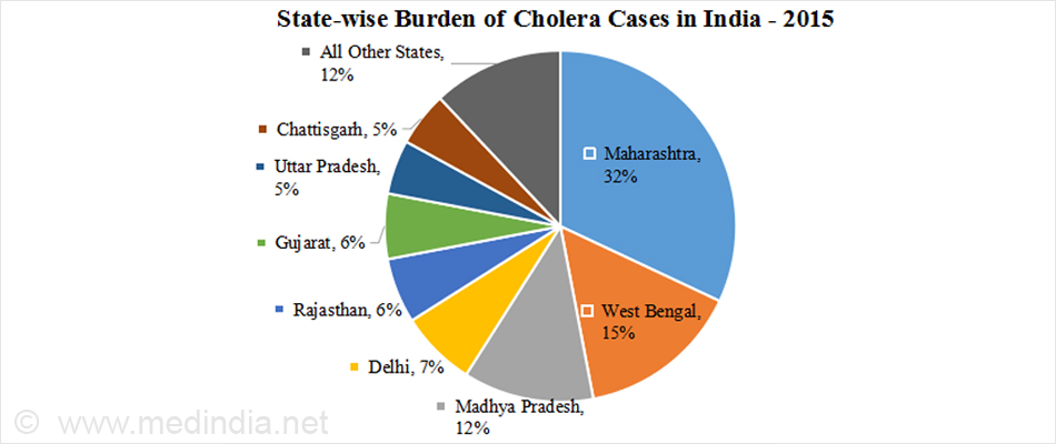 State-wise Burden of Cholera Cases in India - 2015