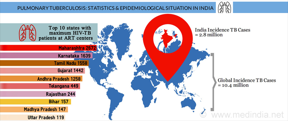 TB-Statistics and Epidemiological Situation in India