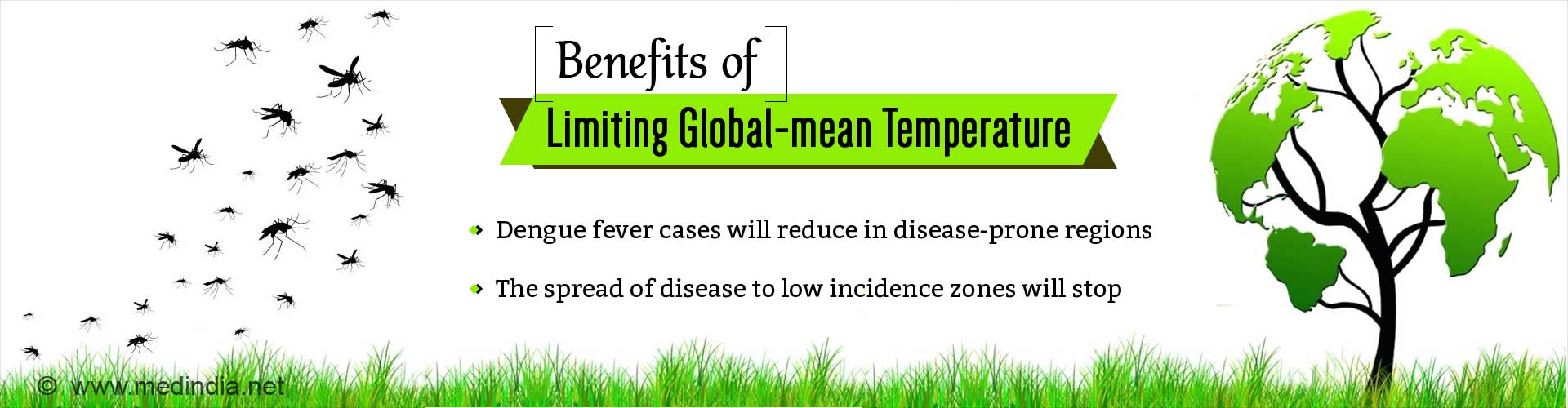 Benefits of limiting global-mean temperature. Dengue fever cases will reduce in disease-prone regions. The spread of disease to low incidence zones will stop.