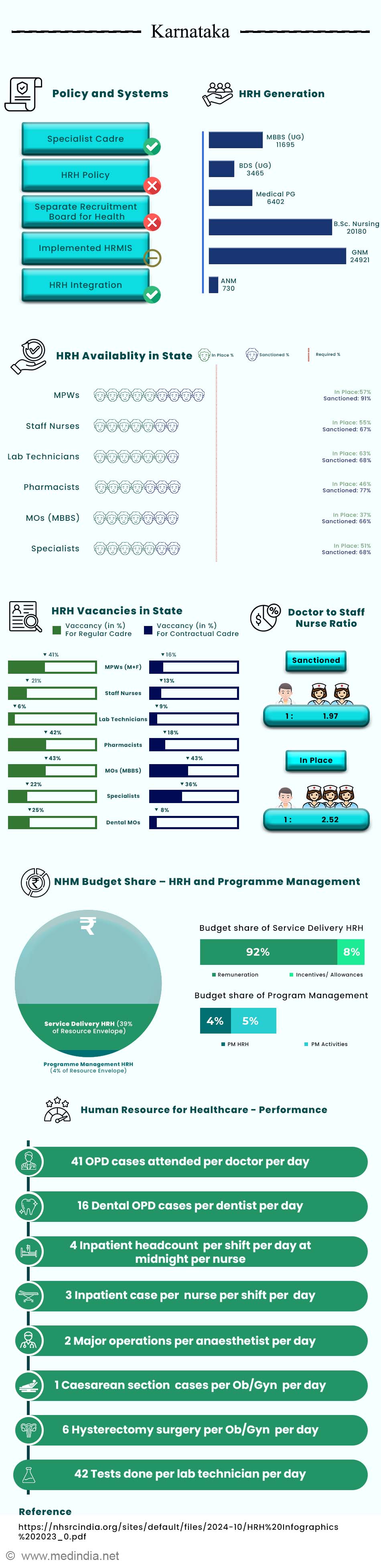 HRH Workforce Snapshot: Karnataka Healthcare Overview 2022–2023