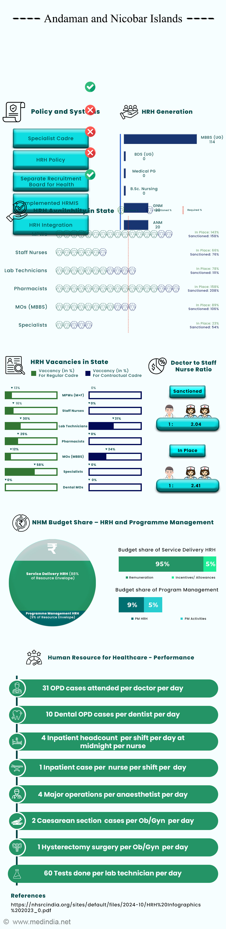 HRH Workforce Snapshot: Andaman and Nicobar Islands Healthcare Overview 2022–2023