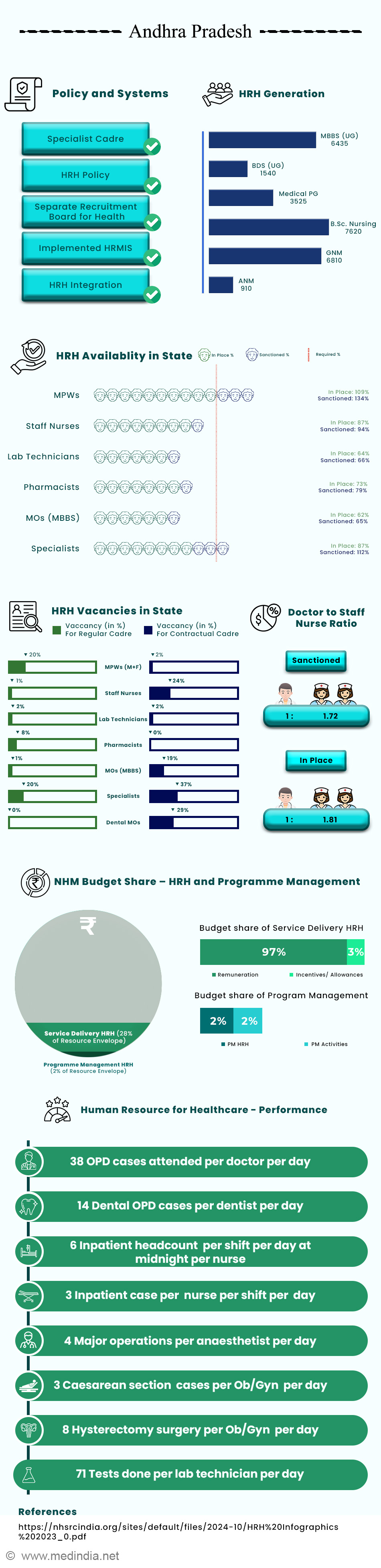 HRH Workforce Snapshot: Andhra Pradesh Healthcare Overview 2022–2023
