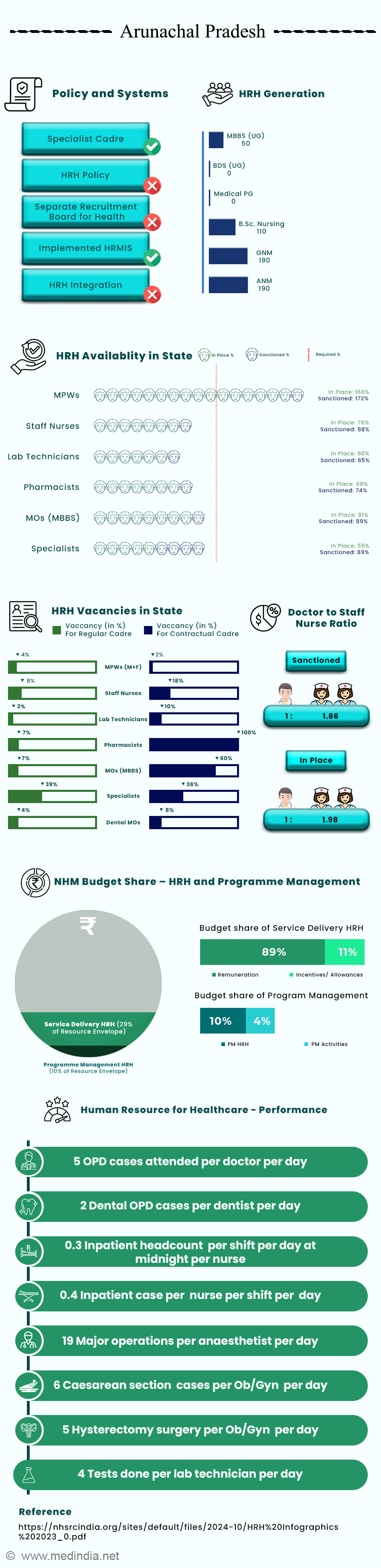 HRH Workforce Snapshot: Arunachal Pradesh Healthcare Overview 2022–2023