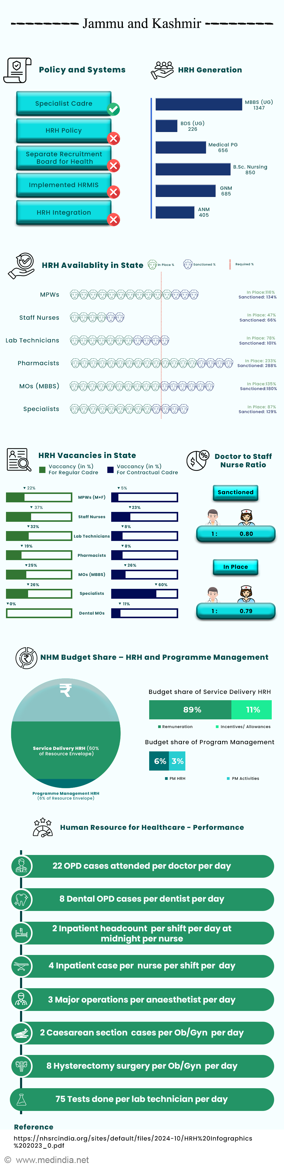 HRH Workforce Snapshot: Jammu and Kashmir Healthcare Overview 2022–2023