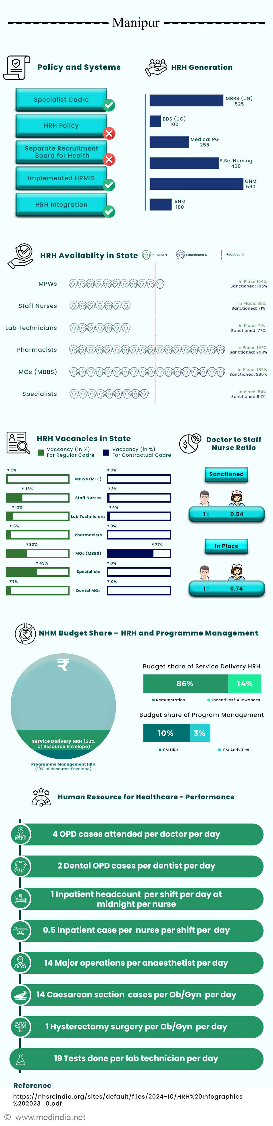 HRH Workforce Snapshot: Manipur Healthcare Overview 2022–2023