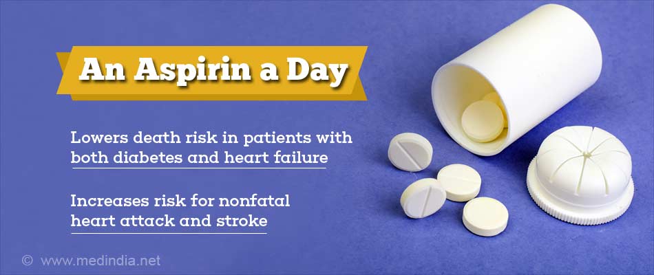 why is aspirin contraindicated in heart failure
