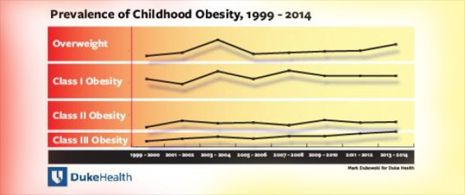  Childhood Obesity Associated With Worse Health Later in Life
