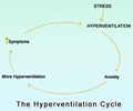 Hyperventilation                                                                                                                                                                                        