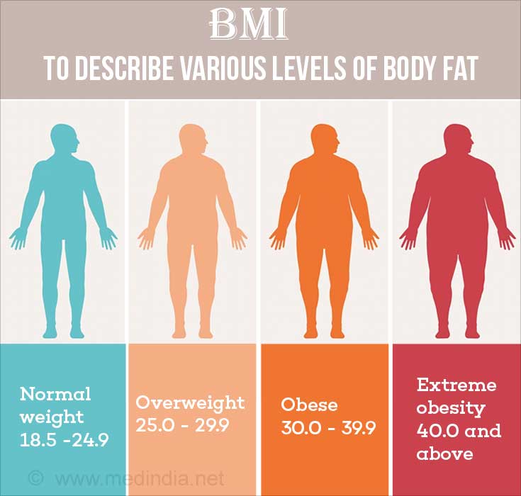 Body Mass Index Measures Obesity Based on Height & Weight
