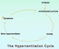Hyperventilation