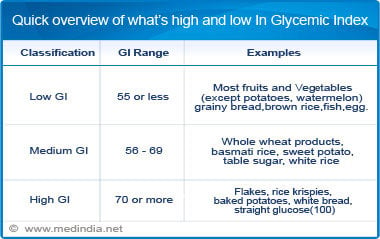 Glycemic Load Chart Of Indian Foods