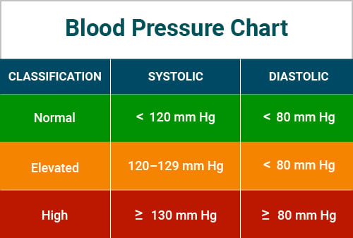https://www.medindia.net/patients/calculators/images/blood-pressure-chart.jpg