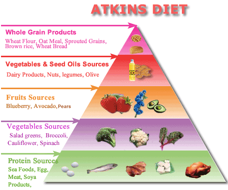 Atkins Diet Food Chart
