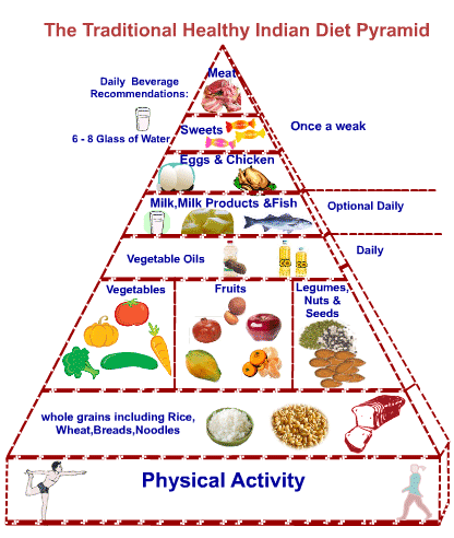 Food Nutrition Pyramid Chart