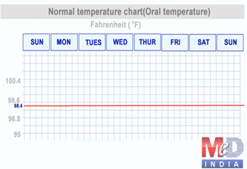 Normal Temperature For Children Chart